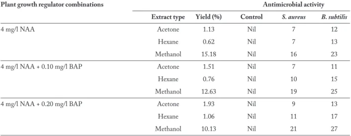 Table 2. Effects of extracts from NAA + BAP induced calli on antibacterial activity against S