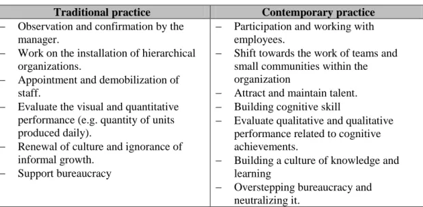 Table 2.1 Expected Changes of  Future Management and Management Practices. 