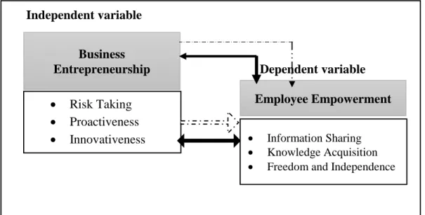 Figure  3.1  The conceptual scheme of the study - Developed by researcher based on literature 
