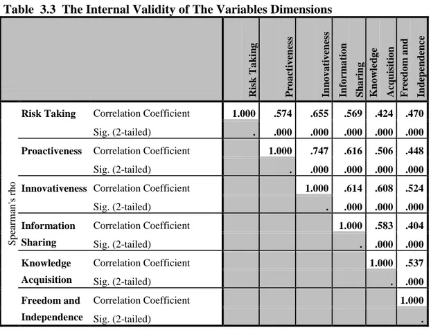 Table  3.3  The Internal Validity of The Variables Dimensions