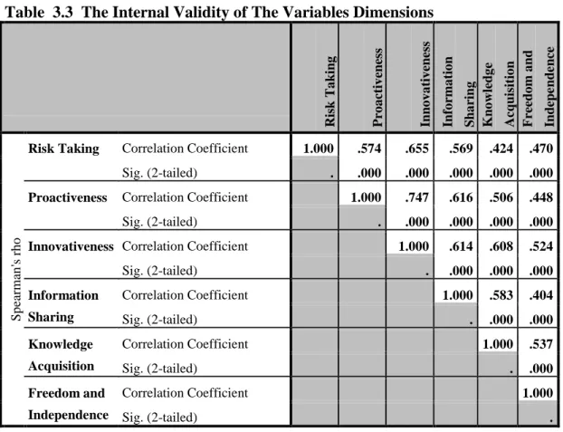Table  3.3  The Internal Validity of The Variables Dimensions