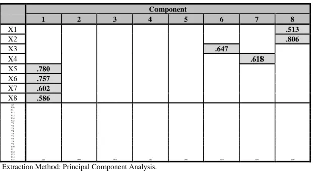 Table  3. 6  Rotated Component Matrix  a