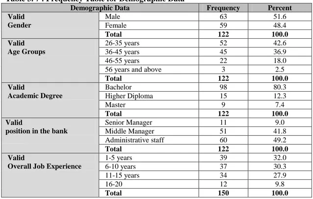 Table 3. 7 : Frequency Table for Demographic Data 