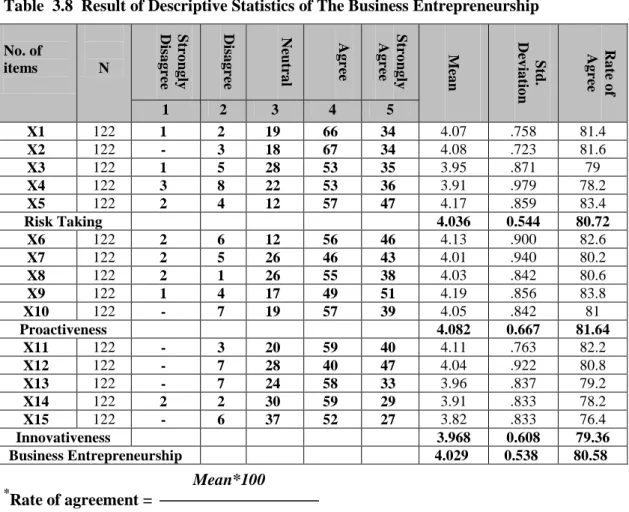 Table  3.8  Result of Descriptive Statistics of The Business Entrepreneurship  No. of 