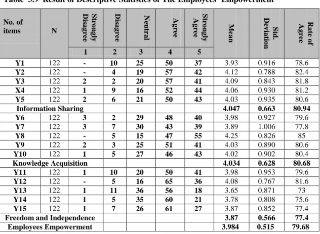 Table  3.9  Result of Descriptive Statistics of The Employees’ Empowerment  No. of 