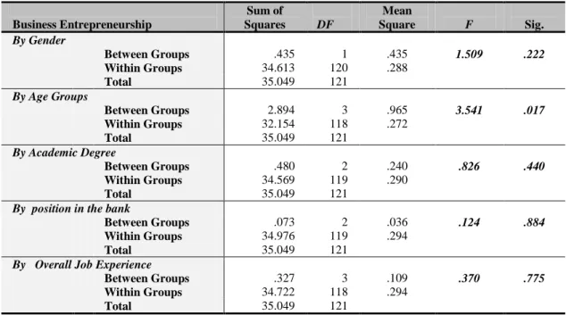 Table  3.10  ANOVA Test Results According to the Demographic Data for Business  Entrepreneurship 