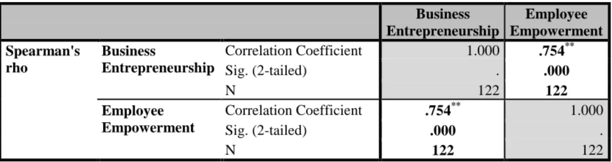 Table 3.12  Correlation of Business Entrepreneurship and Employees Empowerment  Business  Entrepreneurship  Employee  Empowerment  Spearman's  rho  Business  Entrepreneurship  Correlation Coefficient  1.000  .754 ** Sig