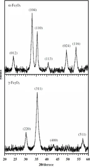 Şekil  3.  -Fe 2 O 3   ve  -Fe 2 O 3   nanopartiküllerinin  XRD  difraktogramları 