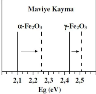 Şekil  6.  -Fe 2 O 3   ve  -Fe 2 O 3   nanopartiküllerin  ve  bulk  hallerinin bant aralığı enerjileri 