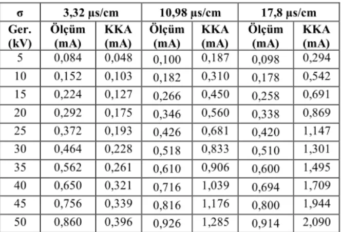 Şekil  1,  2  ve  3’te %60 nemli  ortamda  yapılan  ölçümler  ve  Anfis  hesaplamaları  yer  almaktadır