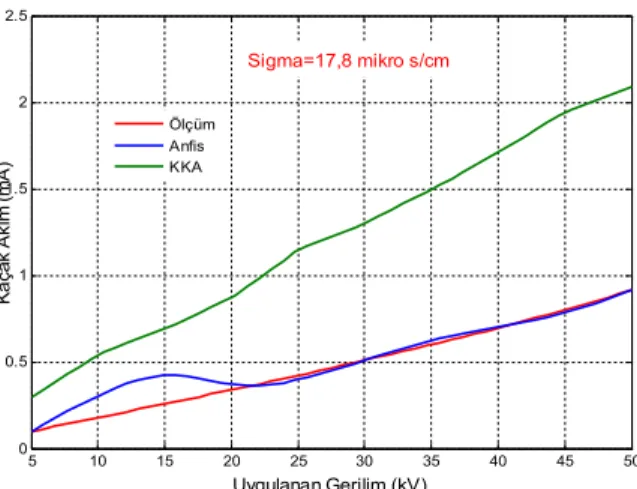 Şekil  9.  Kuru  durum  ve  σ=17,8  μs/cm  değeri  için  akım  ve  gerilime bağlı ölçüm ve hesaplama sonuçları 