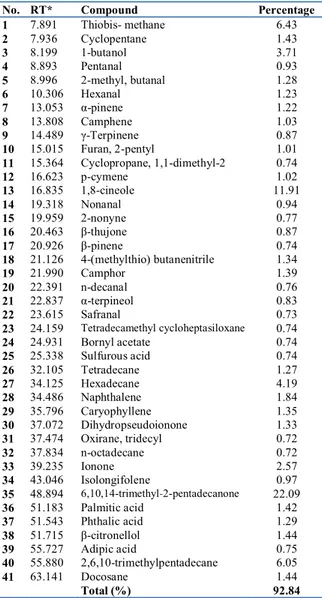 Table  2.  IC 50   values  of  AEOs  and  positive  controls  on  different antioxidant activity parameters 