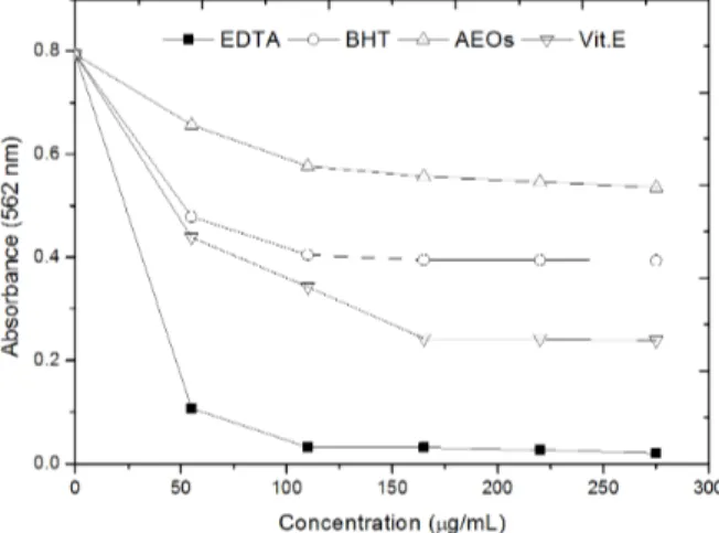 Fig  2.  Metal  chelating  power  of  AEOs,  BHT,  EDTA  and  Vit. E 