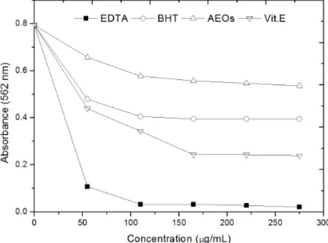 Fig  2.  Metal  chelating  power  of  AEOs,  BHT,  EDTA  and  Vit. E 