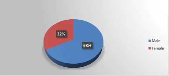 Figure 4.1 Gender of respondents 