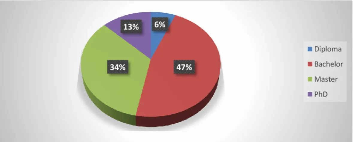 Figure 4.2 Qualification 