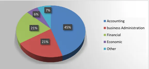 Figure 4.3 Specialization of respondent 