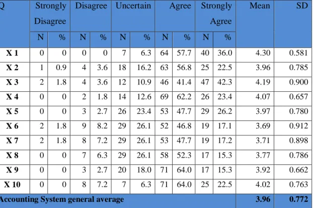 Table  (4.5)  demonstrates  the  Accounting  System  questions  analysis  (X1  –  X10)  depending  on  the  frequency  distribution,  means,  in  addition  to  standard  deviations