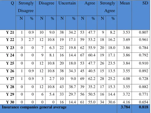 Table 4.7 Analyzing Insurance companies questions. 