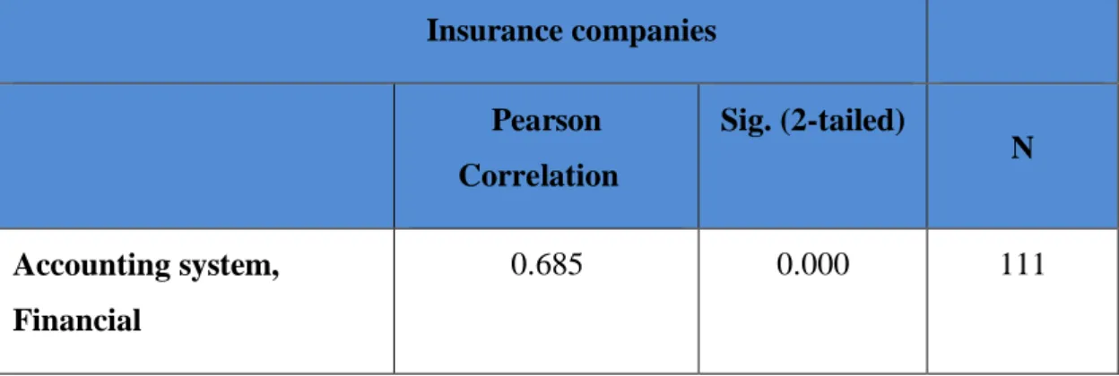 Table 4.8 Correlation between (Accounting system and Financial) for insurance  Companies 