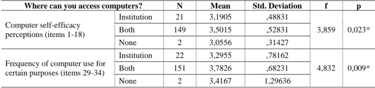 Table  11:  Analysis  of  Variance  (ANOVA)  for  Computer  Self-efficacy  Perceptions  and  Frequency  of  Computer  Use  for  Certain  Purposes  in  terms  of  Where  They  can  Access Computers 