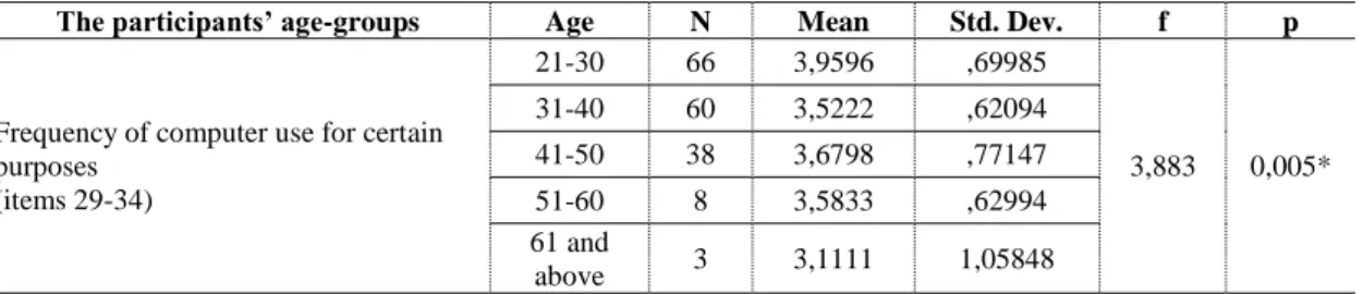 Table  13:  Analysis  of  Variance  (ANOVA)  for  Frequency  of  Computer  Use  for  Certain  Purposes in terms of Age-groups 