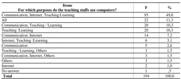 Table 1: The Teaching Staffs’ Use of Computer Purposes 