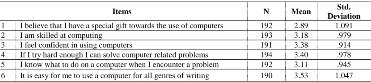 Table 2: The Teaching Staffs’ Computer Self-efficacy Perceptions 