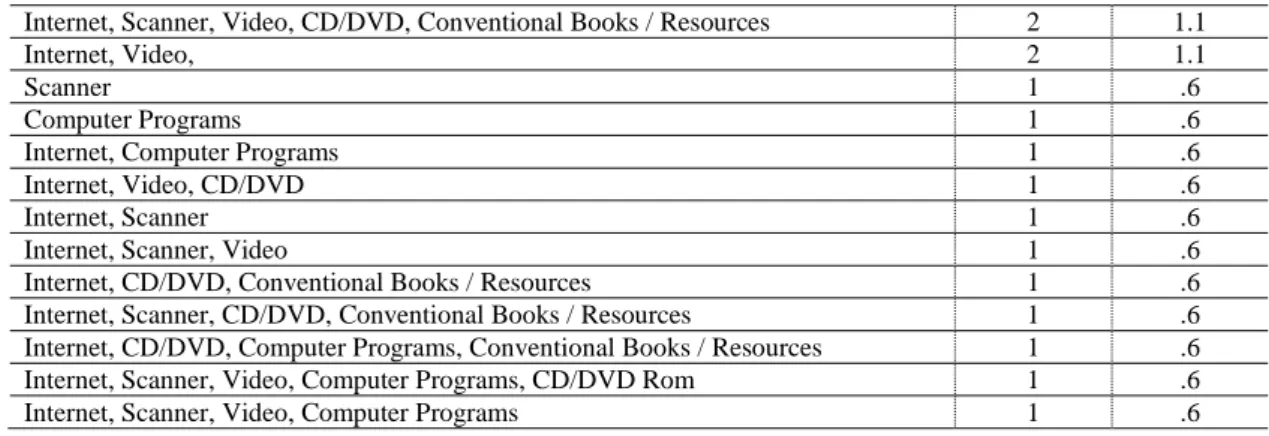 Table 6: The Teaching Staffs’ Educational Technology Preferences for Teaching Purposes 