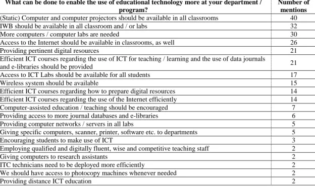 Table 8: The Factors Enabling the Teaching Staffs’ Use of Educational Technology  