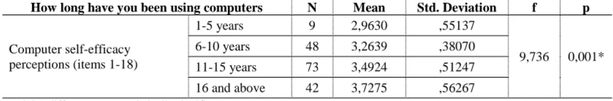 Table 10: Analysis of Variance (ANOVA) for  Computer  Self-efficacy Perceptions in terms  of How Long they have been Using Computers 