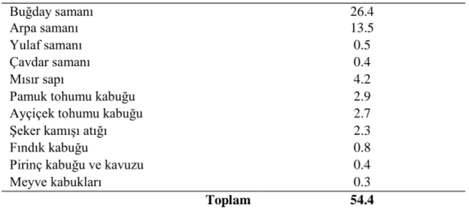 Tablo 7. Türkiye’de Üretilen Bitkisel Üretim Artıkları (milyon ton)* 