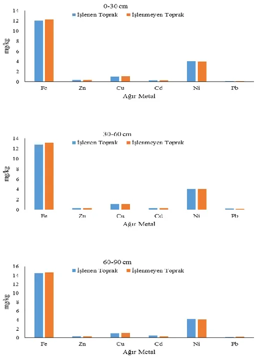 Şekil 2. İşlenen ve işlenmeyen alanlarda toprak ağır metal içeriklerinin değişimi 