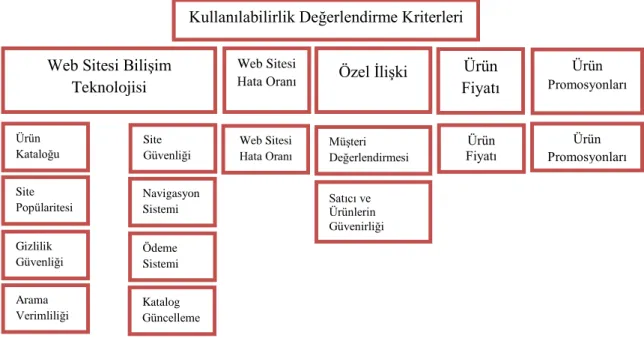 Şekil 1. E-ticaret Web Siteleri İçin Kullanılabilirlik Modeli (Li ve Li, 2011). 