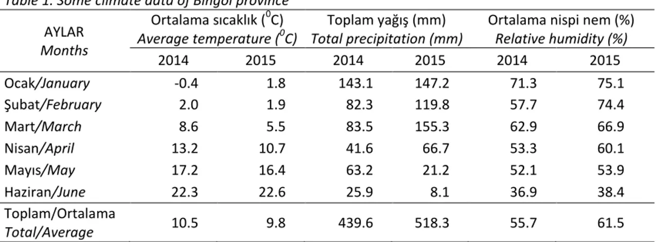 Çizelge 1. Bingöl iline ait bazı iklim verileri  Table 1. Some climate data of Bingöl province 