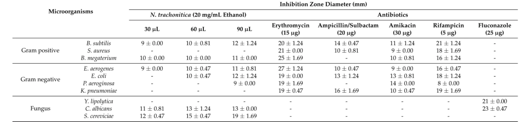 Table 2. Antimicrobial and antifungal activity results of N. trachonitica.