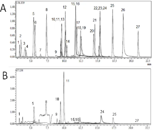 Figure 1 shows a typical HPLC chromatographic profile of the ethanol extract of N. trachonitica flowers