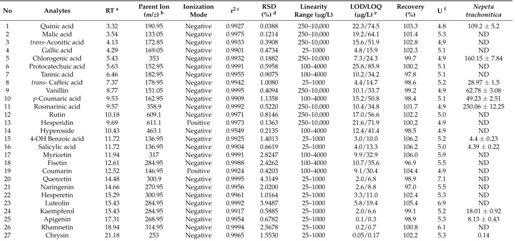 Table 1. The phenolic acid composition of Nepeta trachonitica (µg analyte/kg extract).