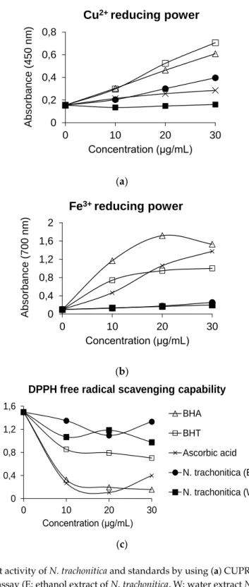 Figure 2. Antioxidant activity of N. trachonitica and standards by using (a) CUPRAC assay, (b) FRAP  assay and (c) DPPH assay (E: ethanol extract of N