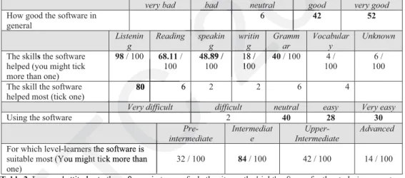 Table 2. Learners' attitudes to the software in terms of whether it was the 'right' software for the study in percentage  94% of the learners, for example, found the software good and very good (42 % good, 52 % very good)