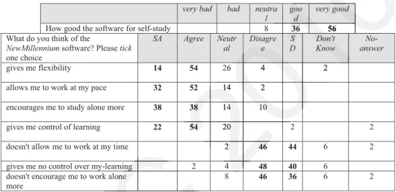 Table 5 shows that the learners consider multimedia as a self-study FLL tool. Most of them seem to think that it is good or very good for  self-study