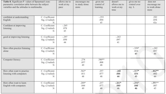 Table 8. Significant P. values of Spearman's non- non-parametric correlation table between the subject  variables and the attitudes to multimedia