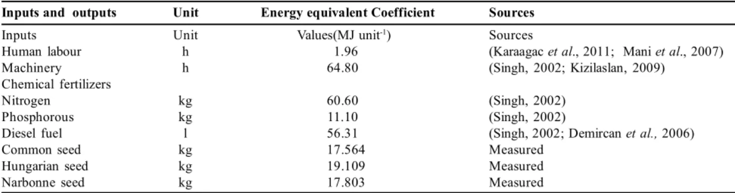 Table 1: Energy equivalents  of  inputs  and outputs in  common vetch, hungarian vetch and  narbonne  vetch production Inputs and  outputs Unit                 Energy equivalent Coefficient Sources