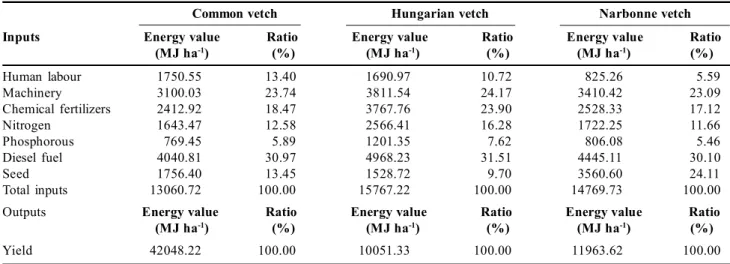Table 2: Energy balance  in  common  vetch,  hungarian vetch  and narbonne  vetch production