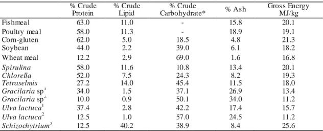 Table  2.1.  Typical  composition  of  co mme rcia lly  ava ilab le  feed  ingredients  and  algae  species   (per  dry  matter) (Ayoola 2010)  % Crude  Protein   % Crude Lipid   % Crude 