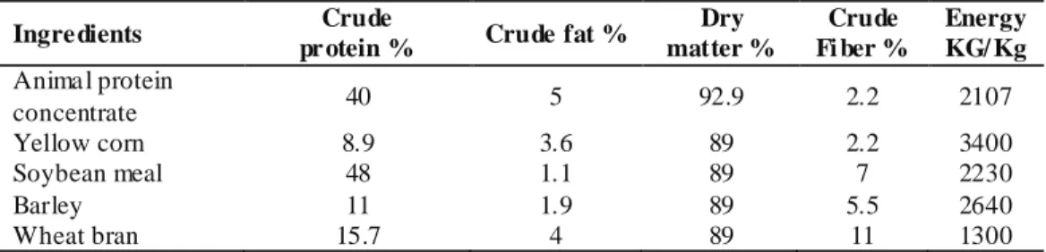 Table 3.1. Che mical co mposition of the different d iet by NRC (1993, 1994)  