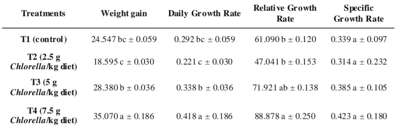 Table 4.1. Effect of adding Chlorella in diffe rent levels on co mmon carp C. carpio growth performance