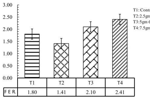 Figure 4.6. The effect of adding Chlorella in food efficiency ratio of common carp C. carpio, Mean values  with different superscripts within a colu mn d iffer significantly (P≤0.05)  