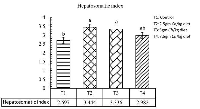 Figure 4.8. The effect of adding Chlorella in Hepatosomatic inde x of co mmon carp  C