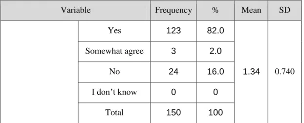 Table 14. The relationship between employee encouragement by the manager and  the impact on CS 